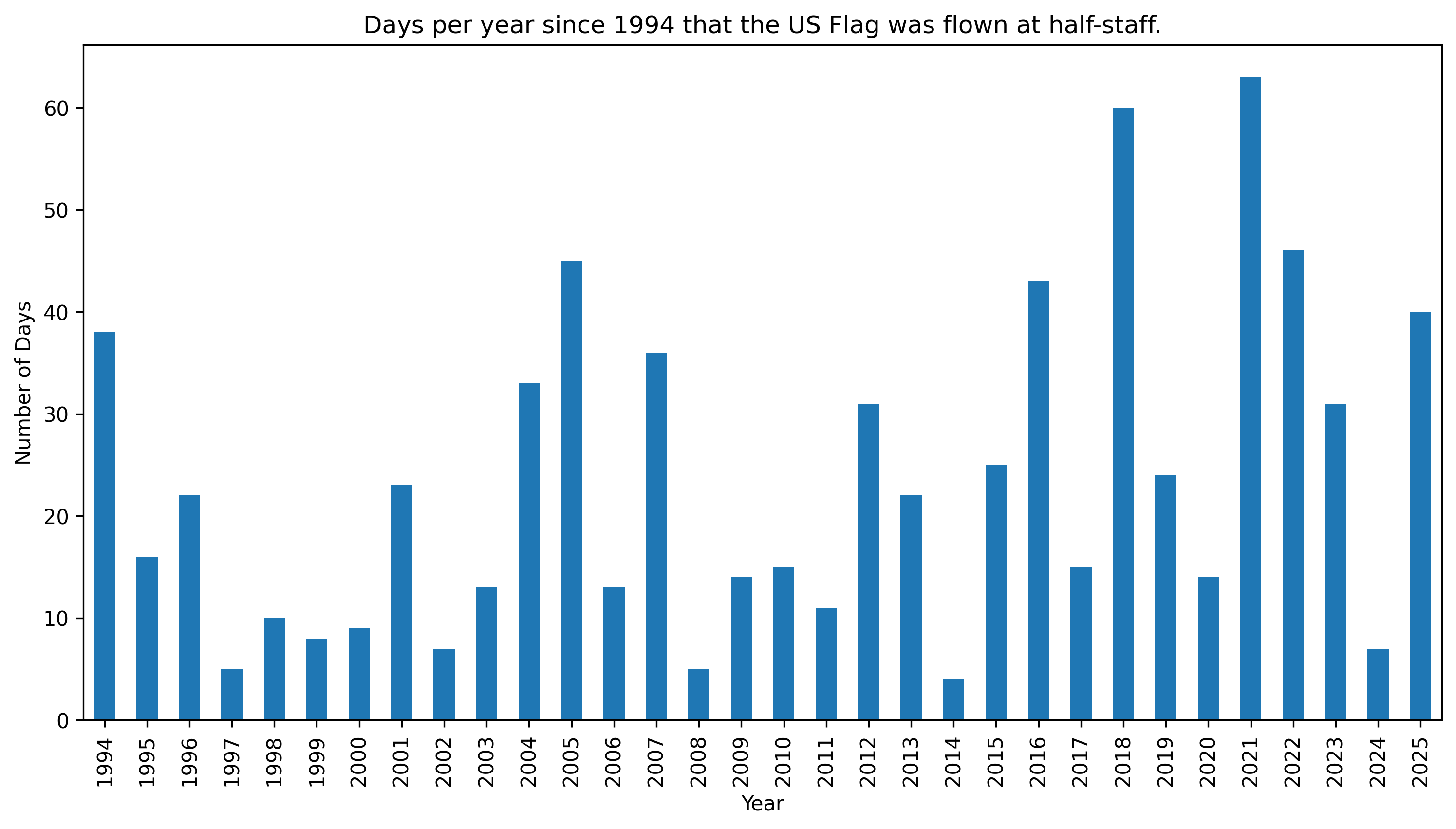 The amount of days per year as a bar graph that the flag is half-mast.